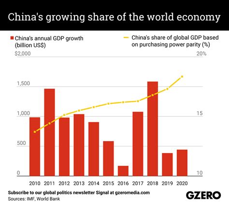 The Graphic Truth China S Growing Share Of The World Economy Gzero Media