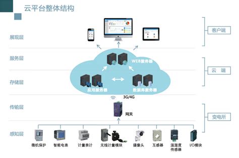 企业售电运维平台AcrelCloud 1000 园区运维售电平台 供求合作 中国工控网