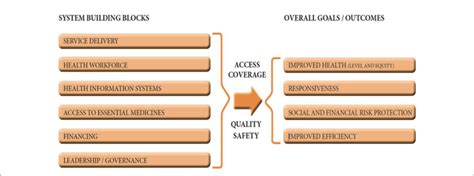 Figure E The Six Building Blocks Of A Health System Download Scientific Diagram