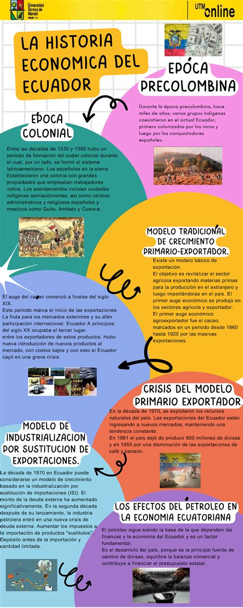 Actividad #1: Infografía sobre las Crisis Económicas y Dolarización en