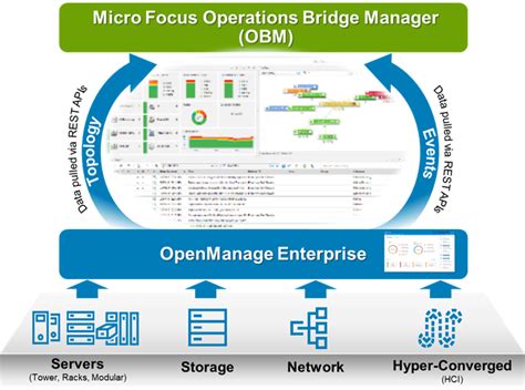 Support For Dell Openmanage Operations Connector For Micro Focus