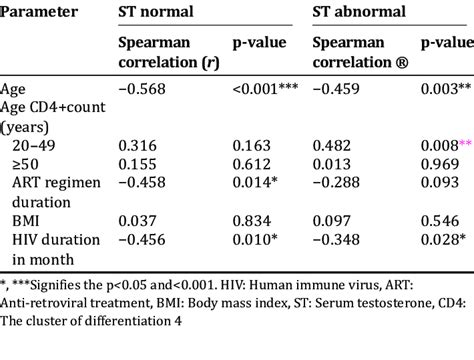 Correlation Between Erectile Dysfunction And Clinical Variables