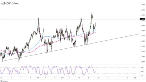 Forex Aud Chf Se Obchoduje V Troj Heln Kov Formaci Fxstreet Cz