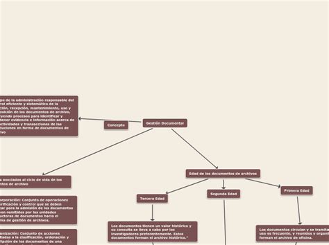 Gestión Documental Mind Map