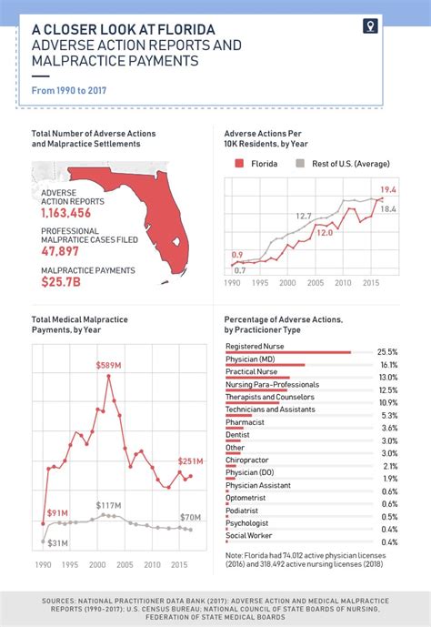 Medical Malpractice By State Farah And Farah