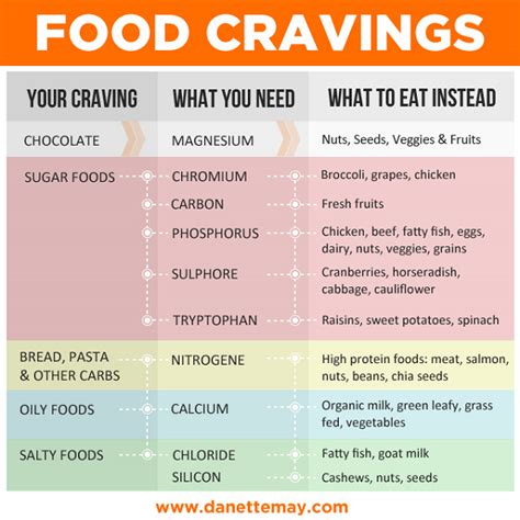 5 Food Cravings Why You Have Them And How To Fight Them Danette May