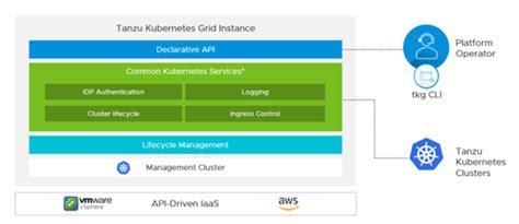 VMware Tanzu Kubernetes Grid TKG Overview