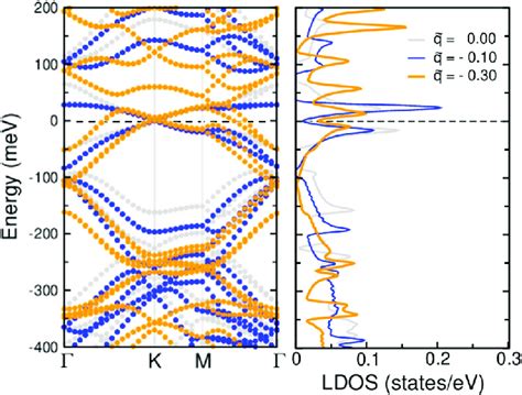 Electronic Band Structures And Local Density Of States Of Twisted