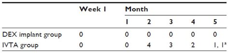 Comparison Of Dexamethasone Intravitreal Implant And Intravitreal Tria Dddt