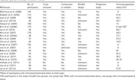 Table 2 From Interferon Gamma Release Assays For The Diagnosis Of