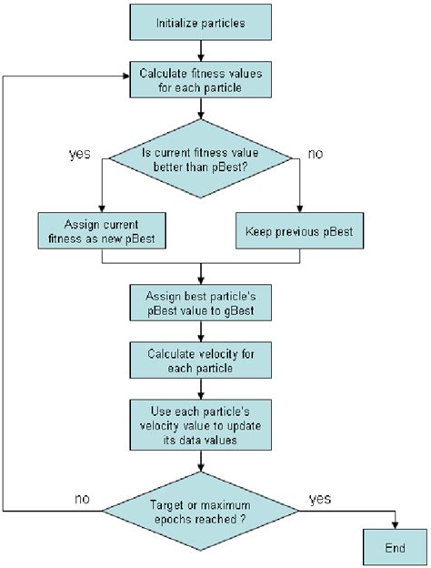 Pso Algorithm Flowchart Download Scientific Diagram