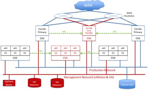 VMware High Availability HA