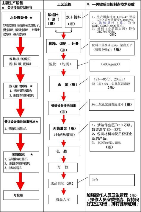 果汁饮料生产工艺流程图工艺流程图 word文档在线阅读与下载 无忧文档