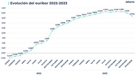 La Fuerte Ca Da Del Eur Bor Abarata Las Hipotecas En Hasta Euros Al Mes