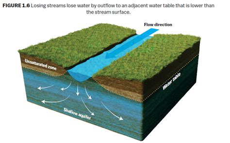 Groundwater Water Education Colorado