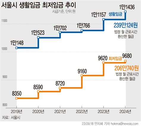 서울시 내년 생활임금 시간당 1만 1436원 확정월 240만원 수준