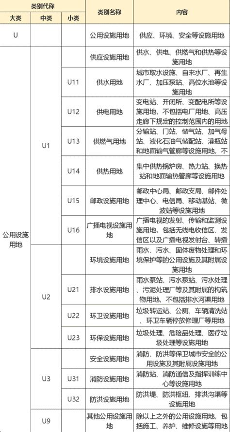 【收藏贴】城市建设用地的性质分类大全腾讯新闻