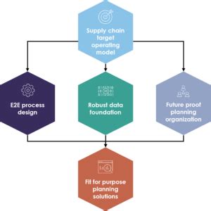 A Supply Chain Target Operating Model The Foundation For A Road To