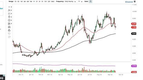 Natural Gas Technical Analysis For September 21 2022 By FXEmpire YouTube