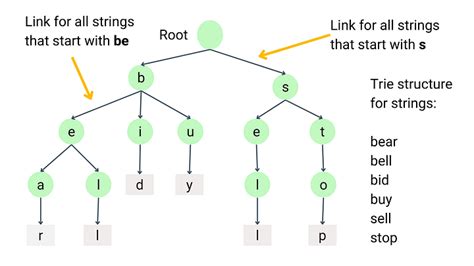 introduction  trie data structure