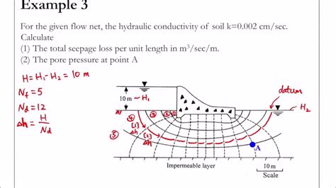 Flow Net Diagram In Fluid Mechanics Flow Nets