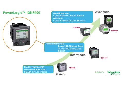 Medidor Ion 7400 Schneider Electric Critial Power Ppt