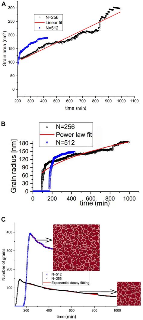 A Grain Area Dynamics B Grain Radius Dynamics And C Number Of