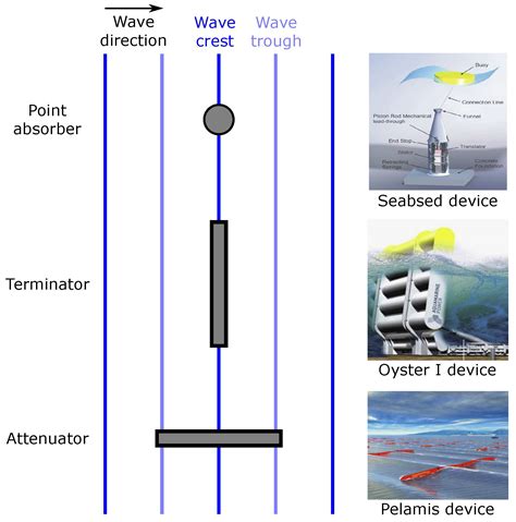 Jmse Mdpi On Twitter Newarticle A Review Of Point Absorber Wave