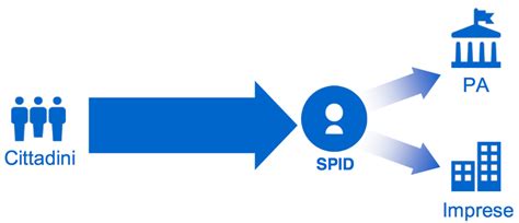 Spid Funzionamento Schema MasterX