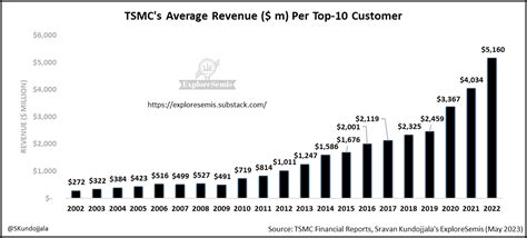 TSMCs Top 10 20 30 40 Customers Who Spends How Much On TSMC Apple