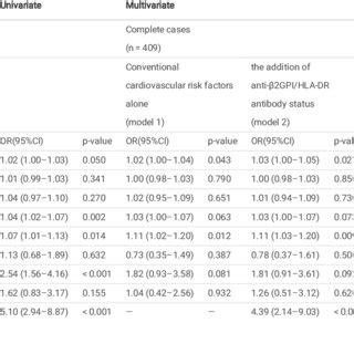 Univariable And Multivariable Logistic Regression Analysis With