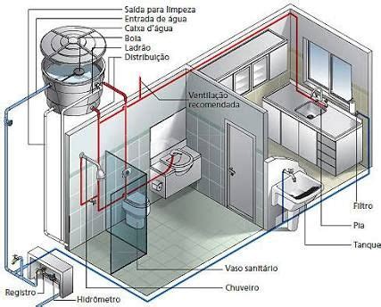 Projeto Hidrossanit Rio O Que E Passo A Passo De Como Fazer