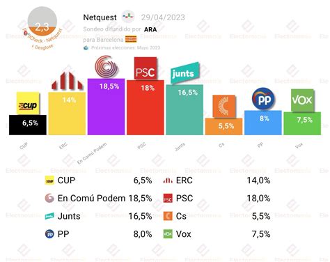 Em Electomania Es On Twitter Encuesta Barcelona Netquest 29a Ada