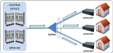 Ftth Gpon Para Provedores Blog Entelco Telecom