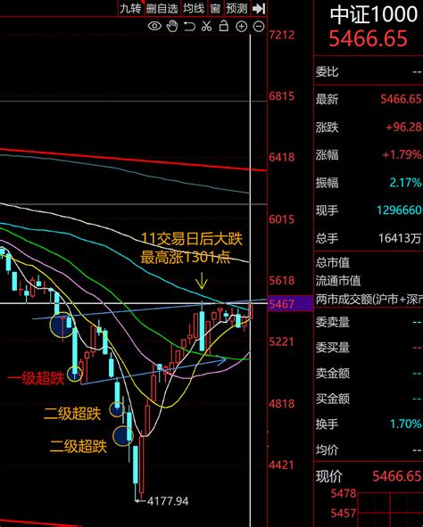 和22年4月挺像 单纯类比22年4月的行情，看起来还有18 23天比较舒服的主升浪，到4月10日前后。此前的两会前一个月如果上涨，8次有7