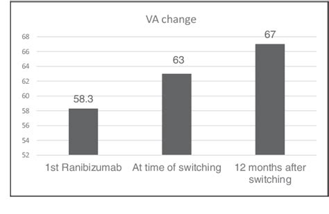 Figure 1 From One Year Real Life Results On Effect Of Intravitreal