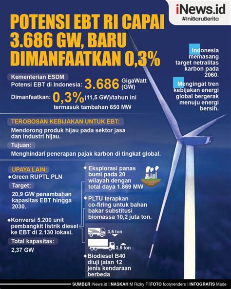 Infografis Potensi Ebt Ri Capai Gw Baru Dimanfaatkan Persen