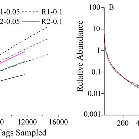 Rarefaction analysis of the different samples. a) Rarefaction curves ...