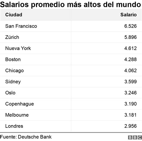 Las 10 ciudades con los salarios más altos del mundo