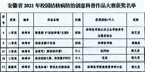 我校在安徽省2021年校园结核病防治创意科普作品大赛获得佳绩 蚌埠医科大学