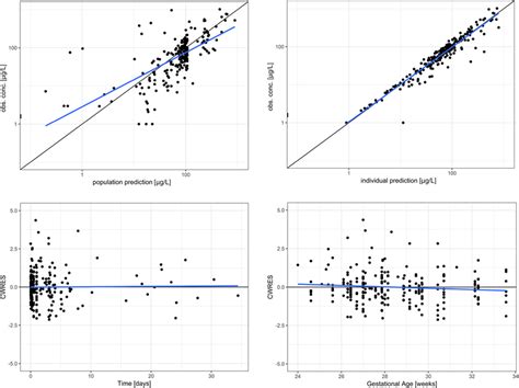 Goodness Of Fit Plots For The Final Model Top Population Predicted Download High