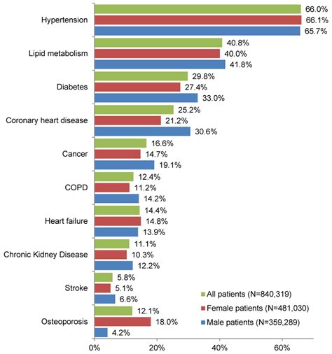 Prevalence Of Chronic Diseases Among Patients Over 65 Years Of Age