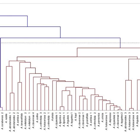 Dendrogram Ahc Analysis Representing Chemical Composition