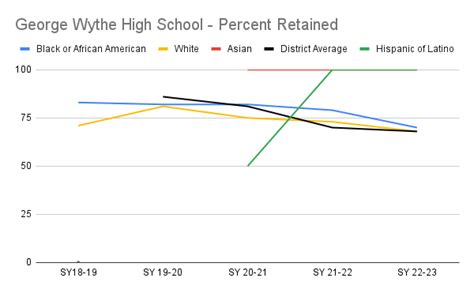 George Wythe High School – Percent Retained – Richmond for All