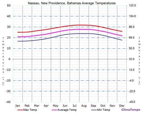 Average Temperatures in Nassau, New Providence, Bahamas Temperature