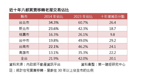 新房房價高，買不起 台北市有6成民眾搭都更潮，都買「熟齡屋」 理財周刊