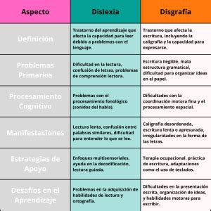 Dislexia Y Disgraf A Diferencias Causas S Ntomas Y Tratamiento