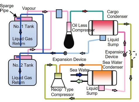 Design And Operation Of The LPG Reliquefaction Plant