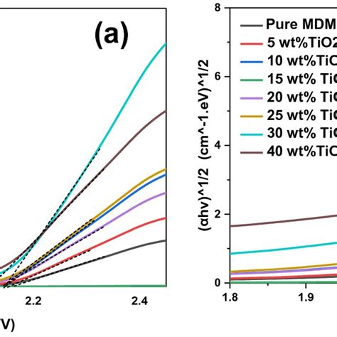 Tauc Plots For A Direct And B Indirect Energy Band Gaps Of Pure