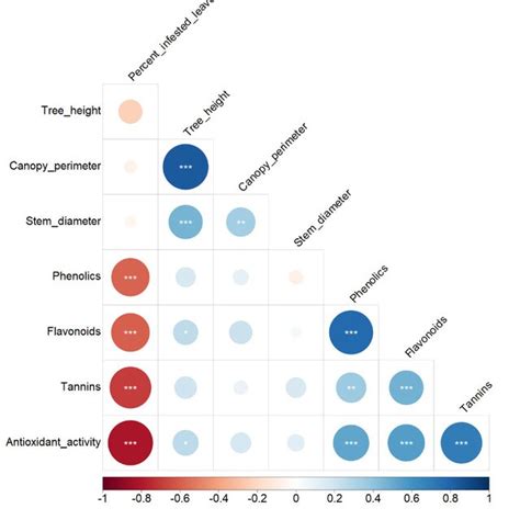 Correlogram Representing The Pearson Correlation Coefficient Matrix